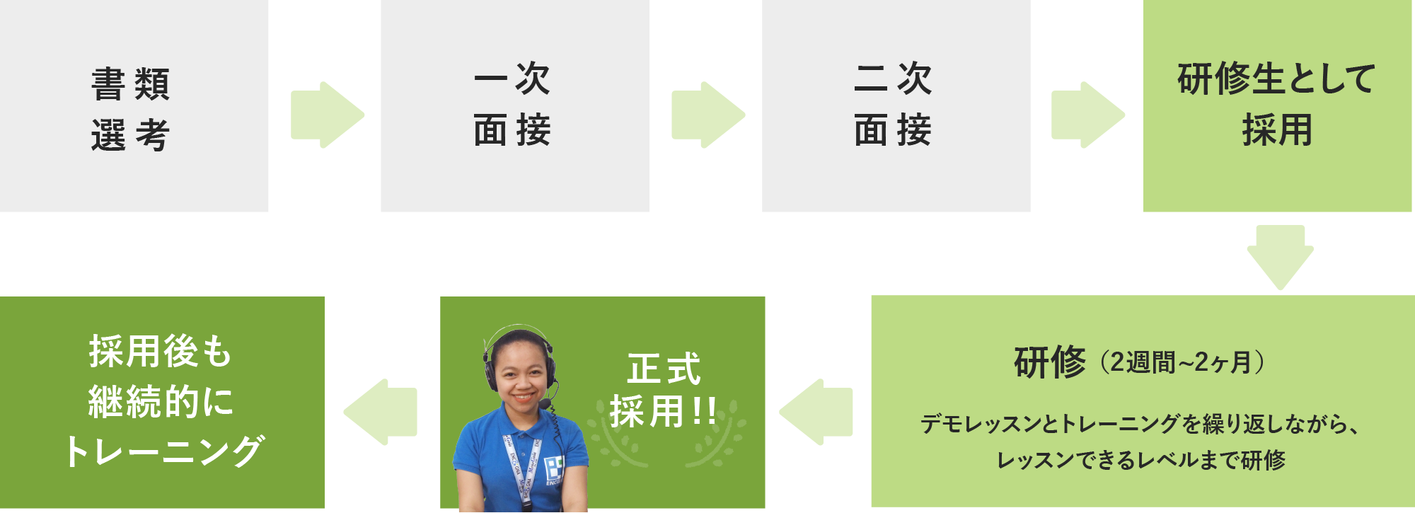 採用プロセスは2回の面接で採用後、2週間から1ヶ月の研修を経て正式採用しています。