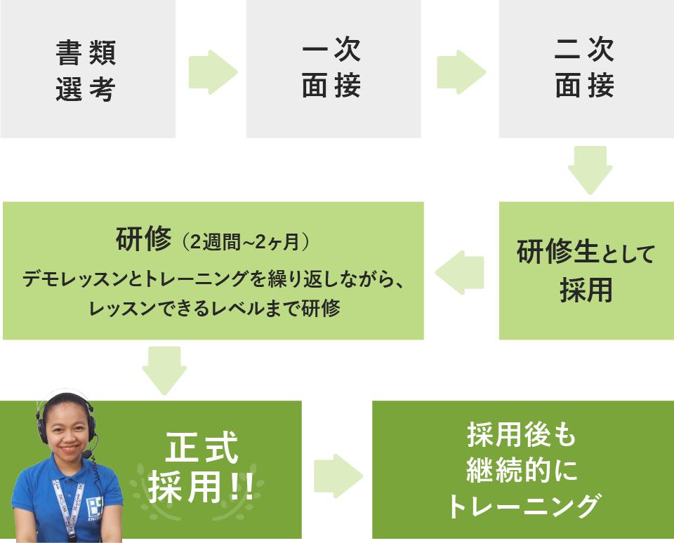 採用プロセスは2回の面接で採用後、2週間から1ヶ月の研修を経て正式採用しています。